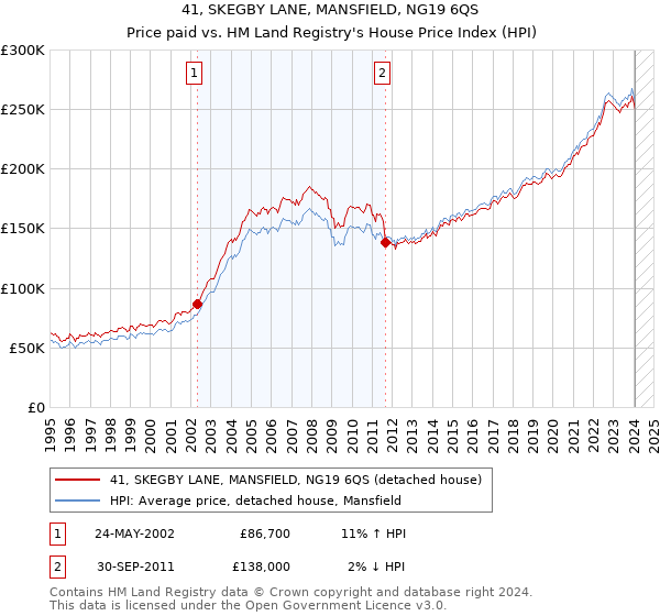 41, SKEGBY LANE, MANSFIELD, NG19 6QS: Price paid vs HM Land Registry's House Price Index