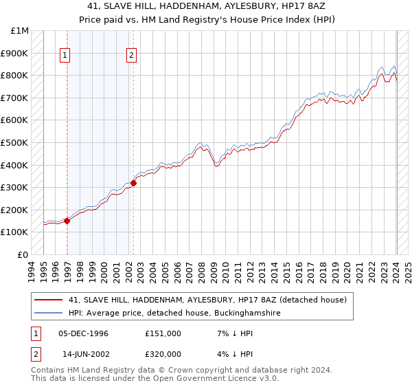 41, SLAVE HILL, HADDENHAM, AYLESBURY, HP17 8AZ: Price paid vs HM Land Registry's House Price Index
