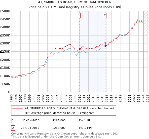 41, SMIRRELLS ROAD, BIRMINGHAM, B28 0LA: Price paid vs HM Land Registry's House Price Index