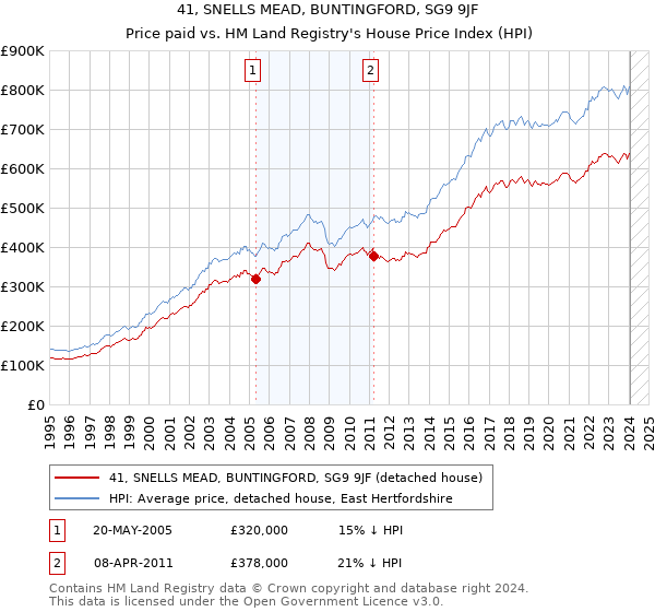 41, SNELLS MEAD, BUNTINGFORD, SG9 9JF: Price paid vs HM Land Registry's House Price Index