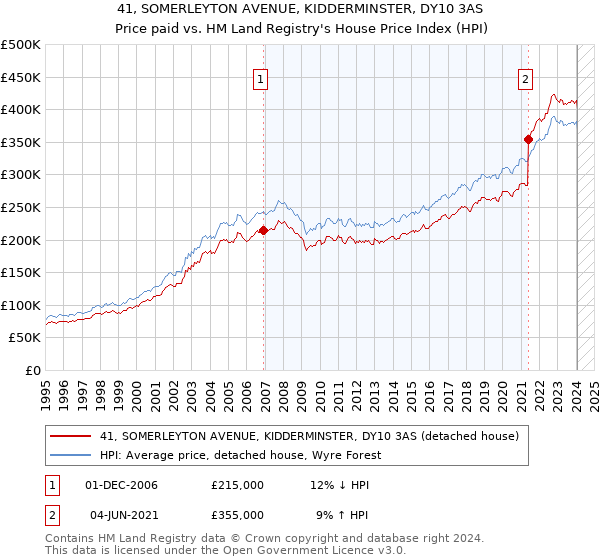 41, SOMERLEYTON AVENUE, KIDDERMINSTER, DY10 3AS: Price paid vs HM Land Registry's House Price Index