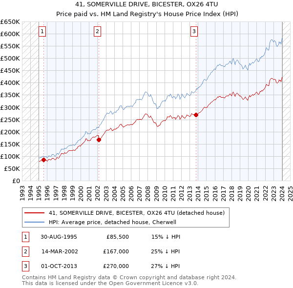 41, SOMERVILLE DRIVE, BICESTER, OX26 4TU: Price paid vs HM Land Registry's House Price Index