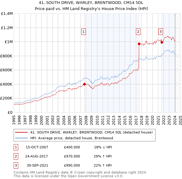 41, SOUTH DRIVE, WARLEY, BRENTWOOD, CM14 5DL: Price paid vs HM Land Registry's House Price Index