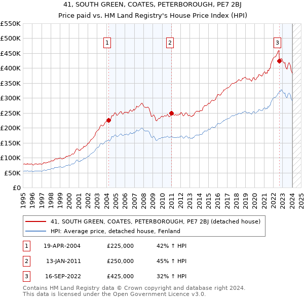 41, SOUTH GREEN, COATES, PETERBOROUGH, PE7 2BJ: Price paid vs HM Land Registry's House Price Index
