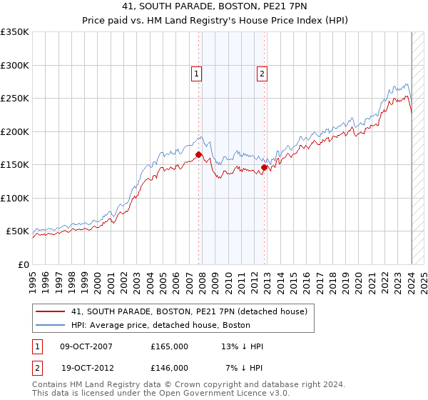 41, SOUTH PARADE, BOSTON, PE21 7PN: Price paid vs HM Land Registry's House Price Index
