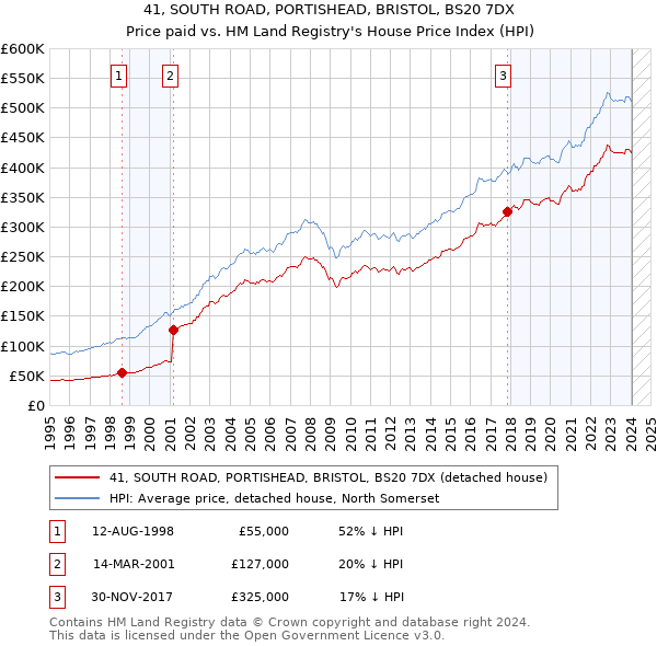 41, SOUTH ROAD, PORTISHEAD, BRISTOL, BS20 7DX: Price paid vs HM Land Registry's House Price Index