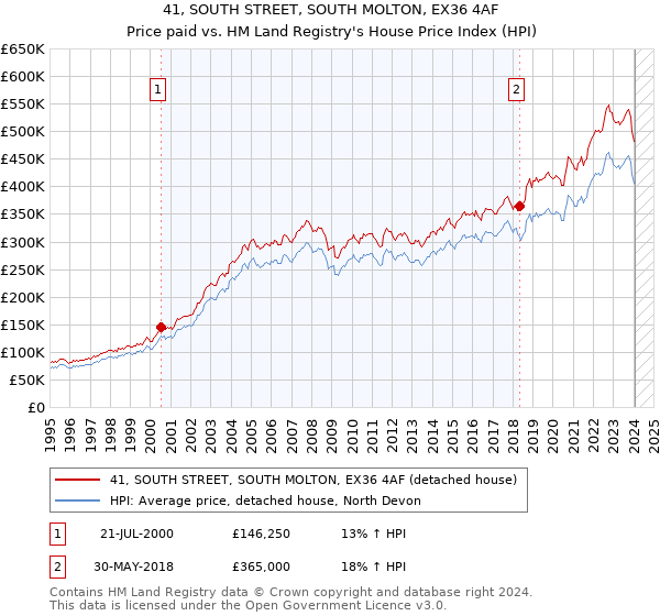 41, SOUTH STREET, SOUTH MOLTON, EX36 4AF: Price paid vs HM Land Registry's House Price Index