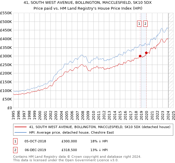 41, SOUTH WEST AVENUE, BOLLINGTON, MACCLESFIELD, SK10 5DX: Price paid vs HM Land Registry's House Price Index