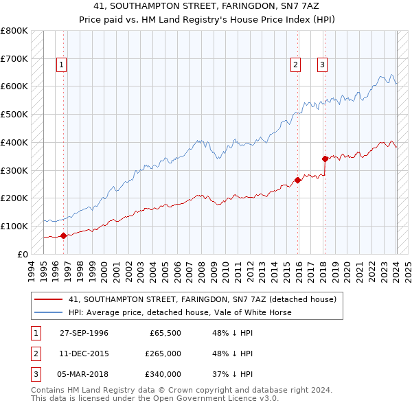 41, SOUTHAMPTON STREET, FARINGDON, SN7 7AZ: Price paid vs HM Land Registry's House Price Index