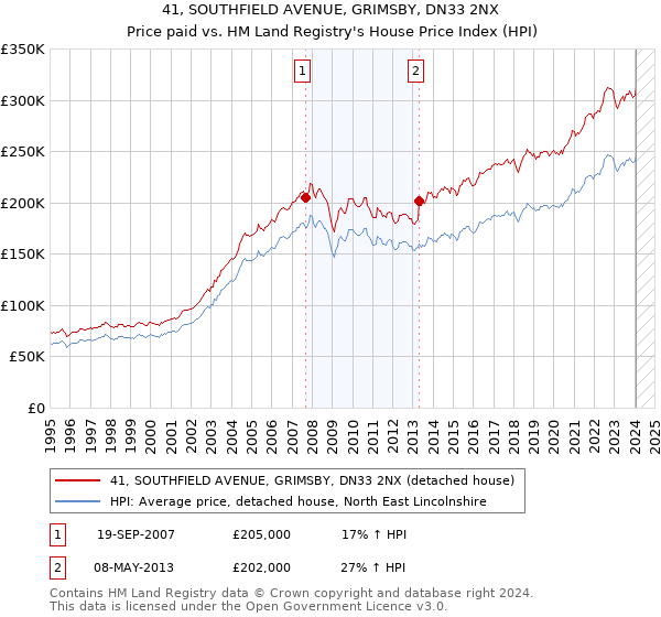 41, SOUTHFIELD AVENUE, GRIMSBY, DN33 2NX: Price paid vs HM Land Registry's House Price Index