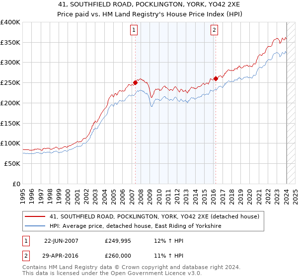 41, SOUTHFIELD ROAD, POCKLINGTON, YORK, YO42 2XE: Price paid vs HM Land Registry's House Price Index