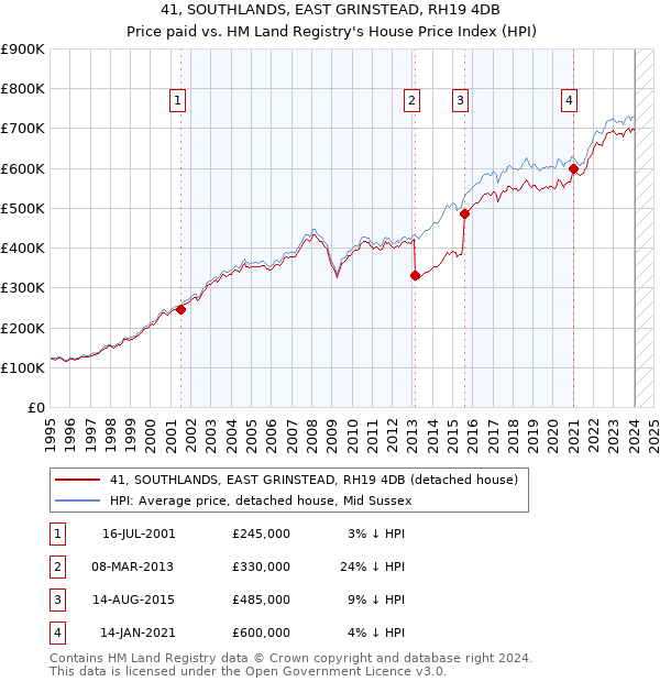 41, SOUTHLANDS, EAST GRINSTEAD, RH19 4DB: Price paid vs HM Land Registry's House Price Index