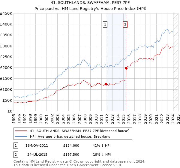 41, SOUTHLANDS, SWAFFHAM, PE37 7PF: Price paid vs HM Land Registry's House Price Index