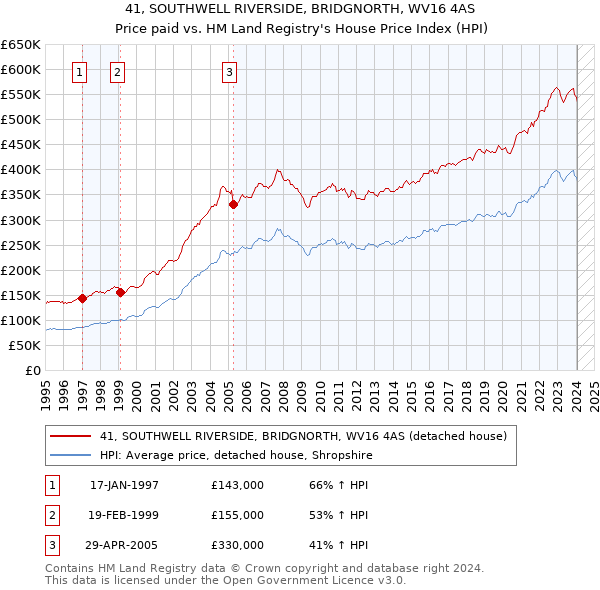 41, SOUTHWELL RIVERSIDE, BRIDGNORTH, WV16 4AS: Price paid vs HM Land Registry's House Price Index