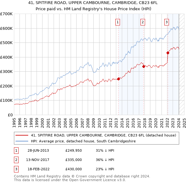 41, SPITFIRE ROAD, UPPER CAMBOURNE, CAMBRIDGE, CB23 6FL: Price paid vs HM Land Registry's House Price Index