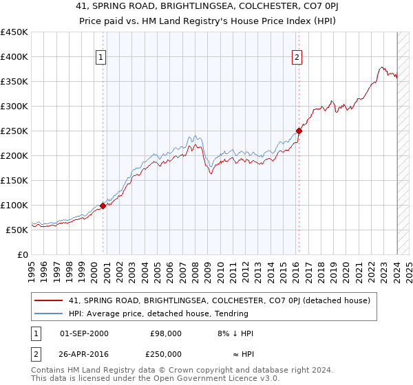 41, SPRING ROAD, BRIGHTLINGSEA, COLCHESTER, CO7 0PJ: Price paid vs HM Land Registry's House Price Index