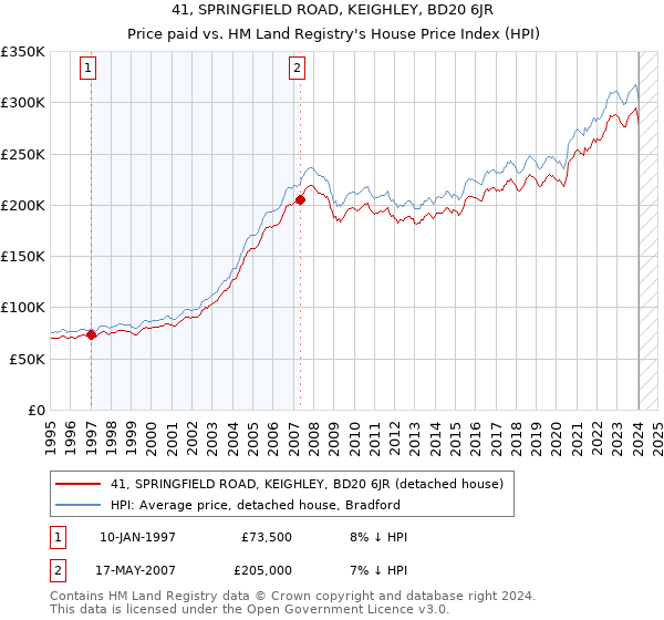 41, SPRINGFIELD ROAD, KEIGHLEY, BD20 6JR: Price paid vs HM Land Registry's House Price Index