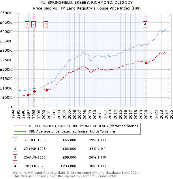 41, SPRINGFIELD, SKEEBY, RICHMOND, DL10 5DY: Price paid vs HM Land Registry's House Price Index
