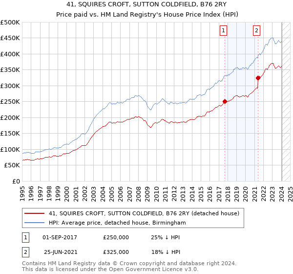 41, SQUIRES CROFT, SUTTON COLDFIELD, B76 2RY: Price paid vs HM Land Registry's House Price Index