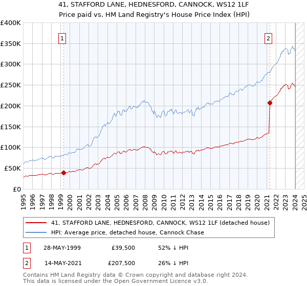 41, STAFFORD LANE, HEDNESFORD, CANNOCK, WS12 1LF: Price paid vs HM Land Registry's House Price Index