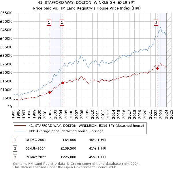 41, STAFFORD WAY, DOLTON, WINKLEIGH, EX19 8PY: Price paid vs HM Land Registry's House Price Index