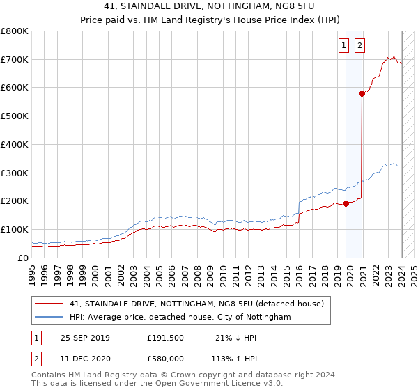 41, STAINDALE DRIVE, NOTTINGHAM, NG8 5FU: Price paid vs HM Land Registry's House Price Index