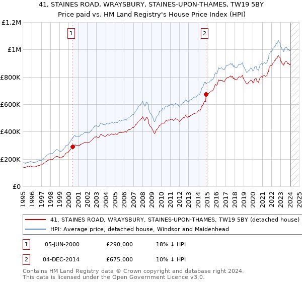 41, STAINES ROAD, WRAYSBURY, STAINES-UPON-THAMES, TW19 5BY: Price paid vs HM Land Registry's House Price Index