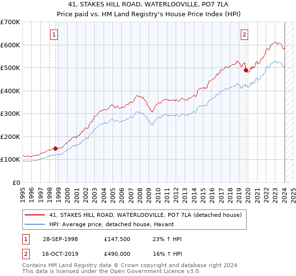 41, STAKES HILL ROAD, WATERLOOVILLE, PO7 7LA: Price paid vs HM Land Registry's House Price Index