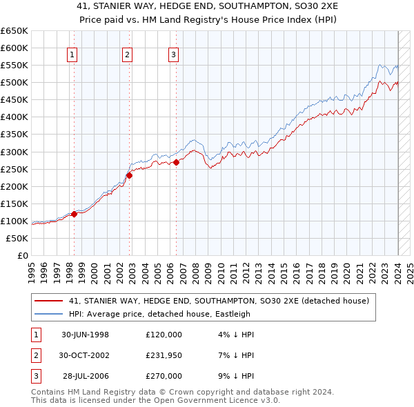 41, STANIER WAY, HEDGE END, SOUTHAMPTON, SO30 2XE: Price paid vs HM Land Registry's House Price Index