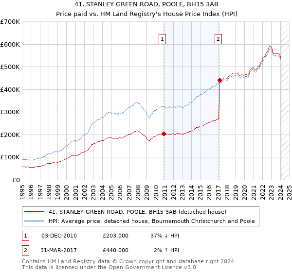 41, STANLEY GREEN ROAD, POOLE, BH15 3AB: Price paid vs HM Land Registry's House Price Index