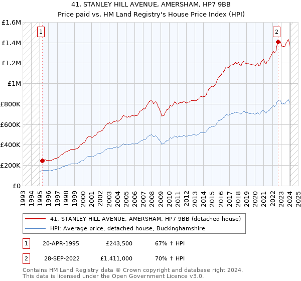 41, STANLEY HILL AVENUE, AMERSHAM, HP7 9BB: Price paid vs HM Land Registry's House Price Index