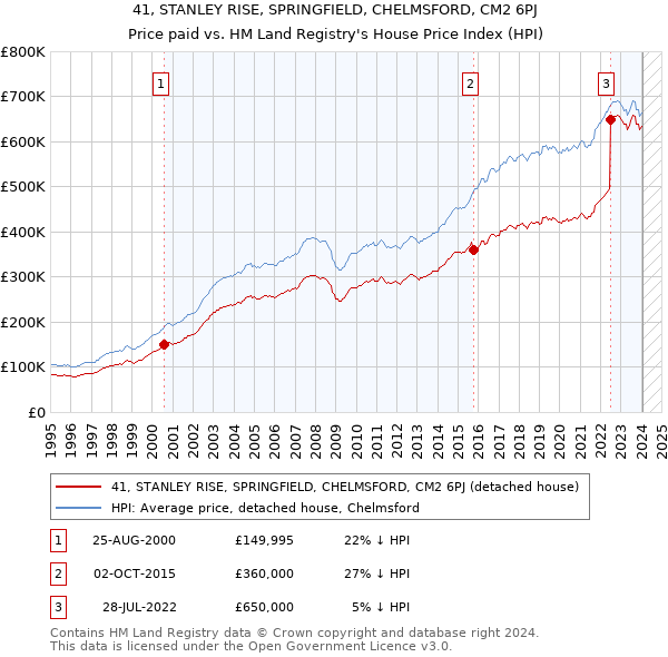 41, STANLEY RISE, SPRINGFIELD, CHELMSFORD, CM2 6PJ: Price paid vs HM Land Registry's House Price Index