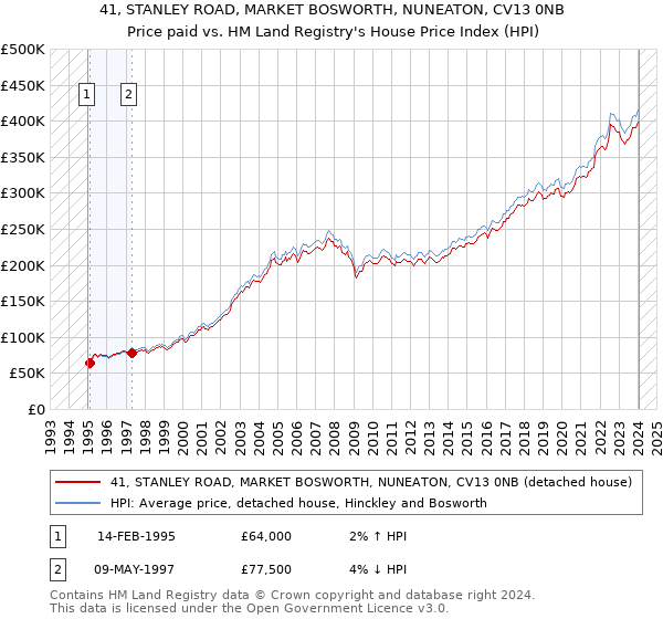 41, STANLEY ROAD, MARKET BOSWORTH, NUNEATON, CV13 0NB: Price paid vs HM Land Registry's House Price Index