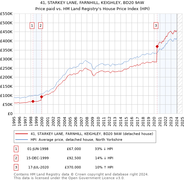 41, STARKEY LANE, FARNHILL, KEIGHLEY, BD20 9AW: Price paid vs HM Land Registry's House Price Index
