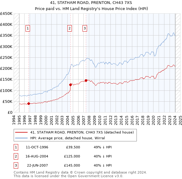 41, STATHAM ROAD, PRENTON, CH43 7XS: Price paid vs HM Land Registry's House Price Index