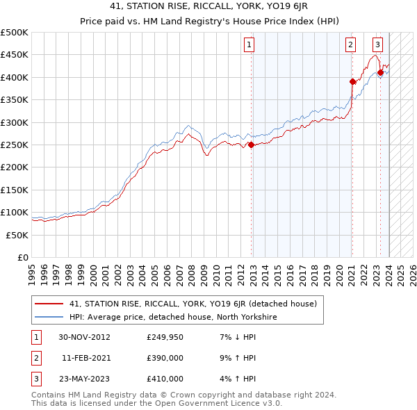 41, STATION RISE, RICCALL, YORK, YO19 6JR: Price paid vs HM Land Registry's House Price Index