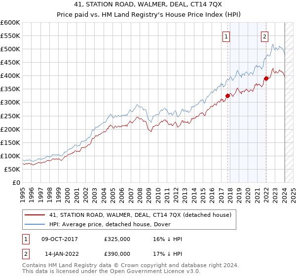 41, STATION ROAD, WALMER, DEAL, CT14 7QX: Price paid vs HM Land Registry's House Price Index