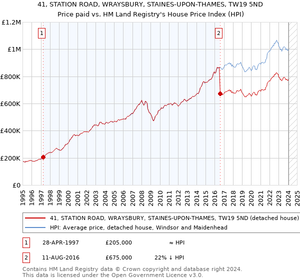 41, STATION ROAD, WRAYSBURY, STAINES-UPON-THAMES, TW19 5ND: Price paid vs HM Land Registry's House Price Index