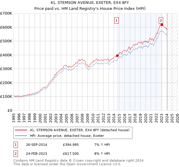 41, STEMSON AVENUE, EXETER, EX4 8FY: Price paid vs HM Land Registry's House Price Index