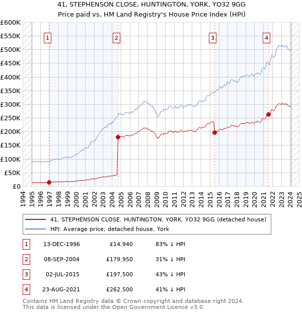 41, STEPHENSON CLOSE, HUNTINGTON, YORK, YO32 9GG: Price paid vs HM Land Registry's House Price Index