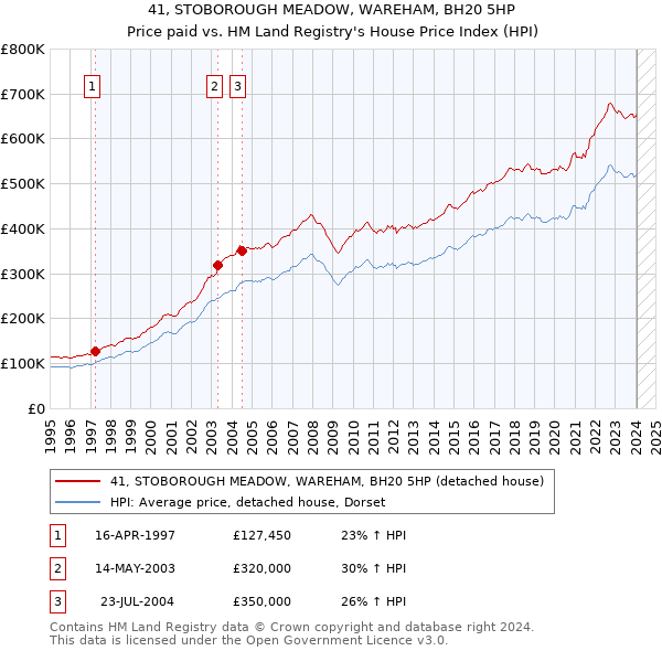 41, STOBOROUGH MEADOW, WAREHAM, BH20 5HP: Price paid vs HM Land Registry's House Price Index
