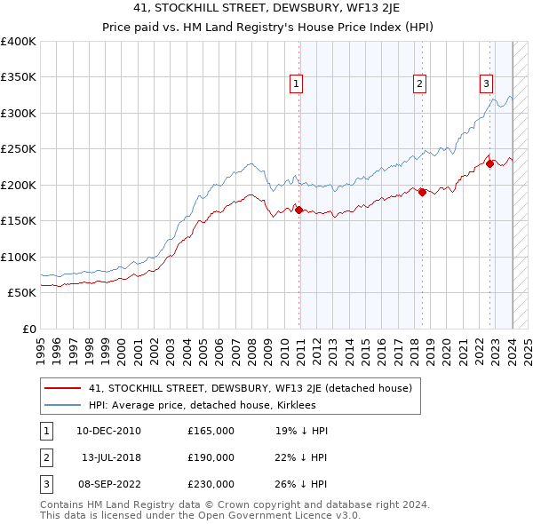 41, STOCKHILL STREET, DEWSBURY, WF13 2JE: Price paid vs HM Land Registry's House Price Index