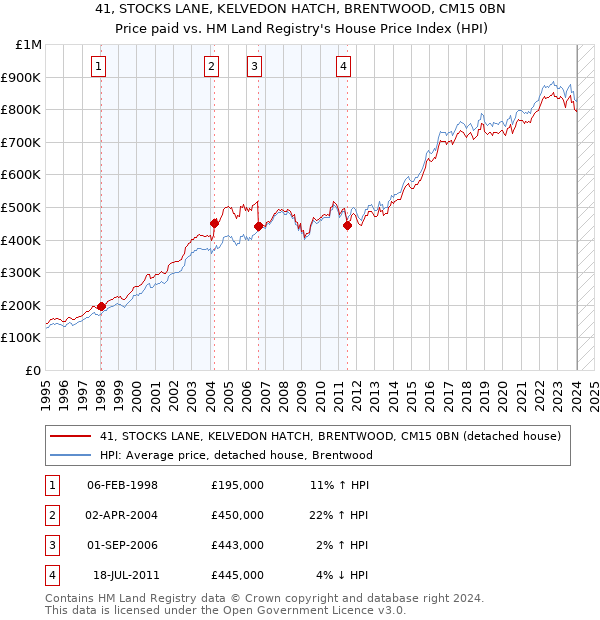 41, STOCKS LANE, KELVEDON HATCH, BRENTWOOD, CM15 0BN: Price paid vs HM Land Registry's House Price Index