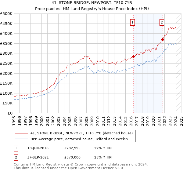 41, STONE BRIDGE, NEWPORT, TF10 7YB: Price paid vs HM Land Registry's House Price Index