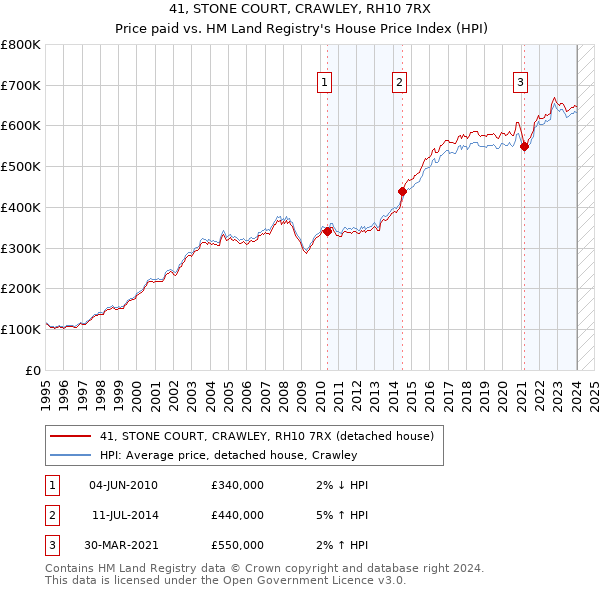41, STONE COURT, CRAWLEY, RH10 7RX: Price paid vs HM Land Registry's House Price Index