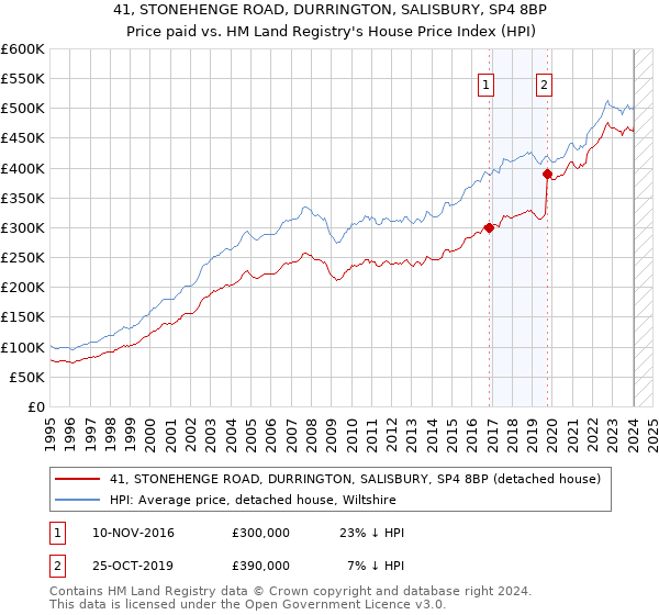 41, STONEHENGE ROAD, DURRINGTON, SALISBURY, SP4 8BP: Price paid vs HM Land Registry's House Price Index