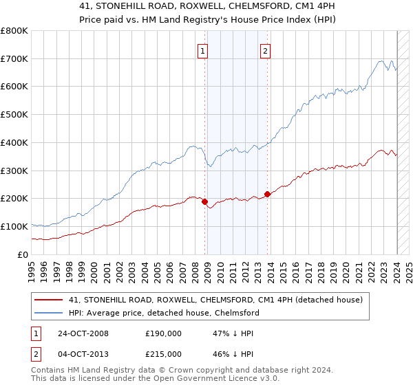 41, STONEHILL ROAD, ROXWELL, CHELMSFORD, CM1 4PH: Price paid vs HM Land Registry's House Price Index