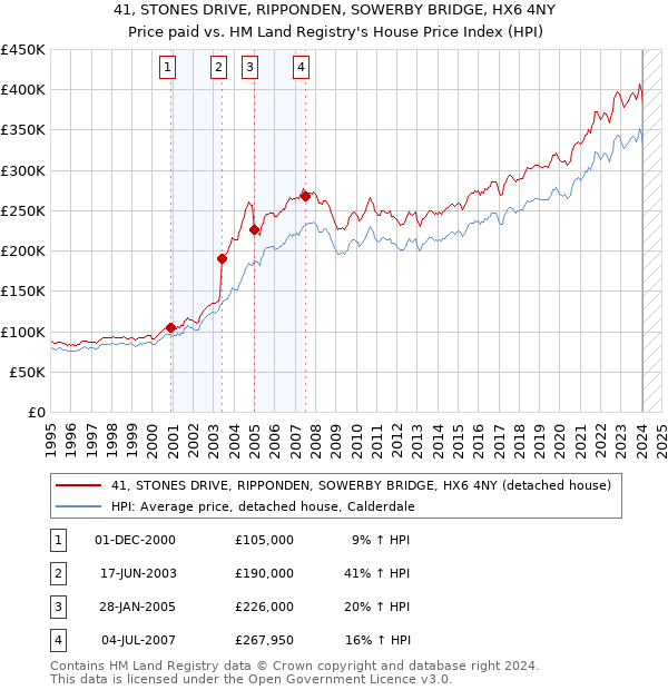 41, STONES DRIVE, RIPPONDEN, SOWERBY BRIDGE, HX6 4NY: Price paid vs HM Land Registry's House Price Index