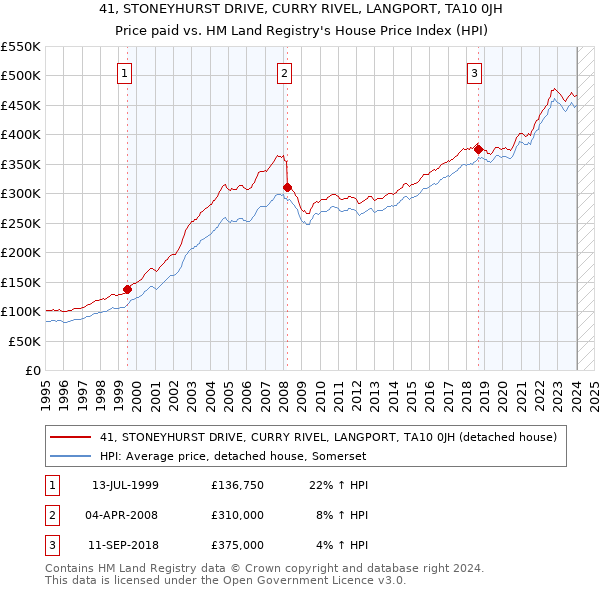 41, STONEYHURST DRIVE, CURRY RIVEL, LANGPORT, TA10 0JH: Price paid vs HM Land Registry's House Price Index