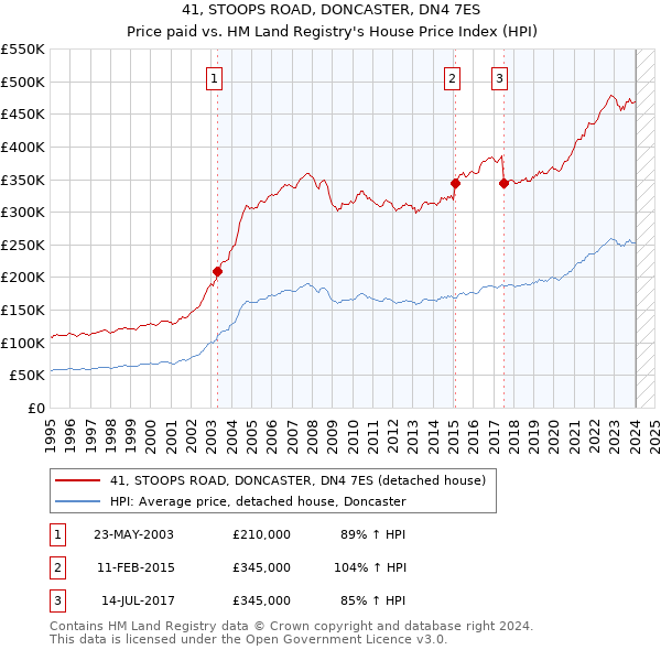 41, STOOPS ROAD, DONCASTER, DN4 7ES: Price paid vs HM Land Registry's House Price Index